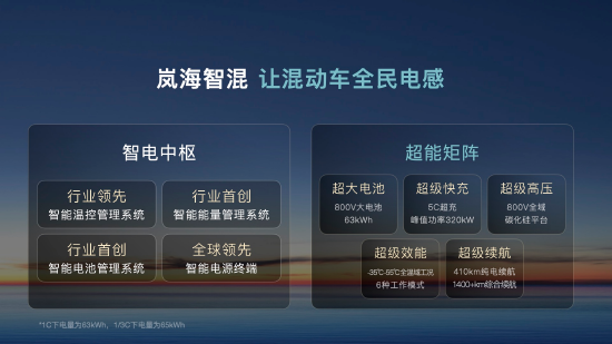 配资网上炒股平台 岚图发布“岚海智混”技术：三款旗舰车型年内将搭载上市